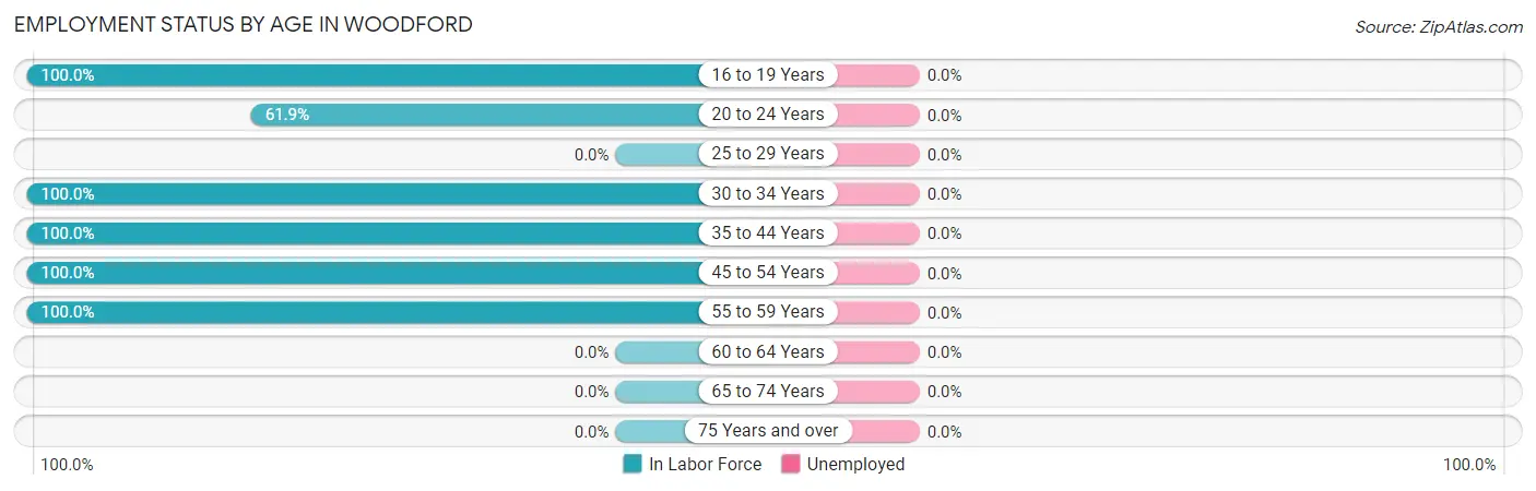 Employment Status by Age in Woodford
