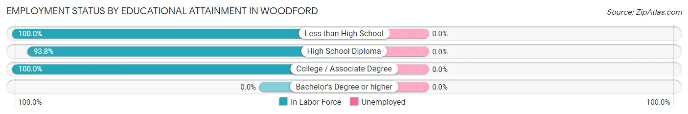 Employment Status by Educational Attainment in Woodford