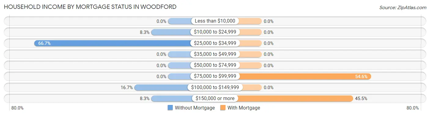Household Income by Mortgage Status in Woodford