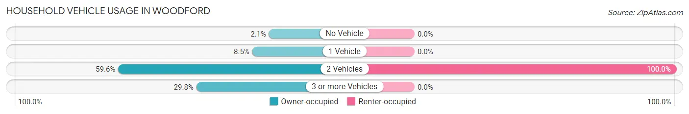 Household Vehicle Usage in Woodford