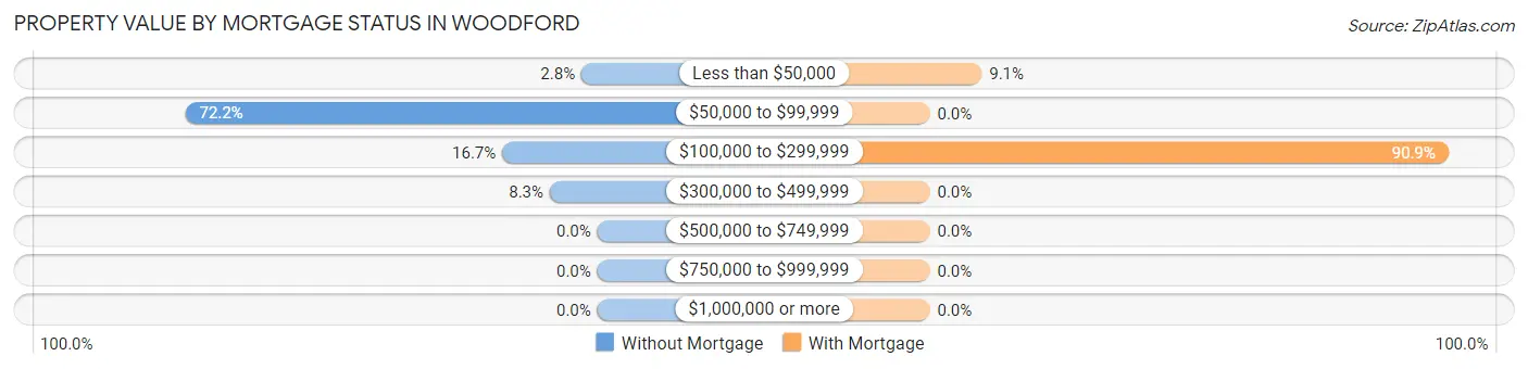 Property Value by Mortgage Status in Woodford