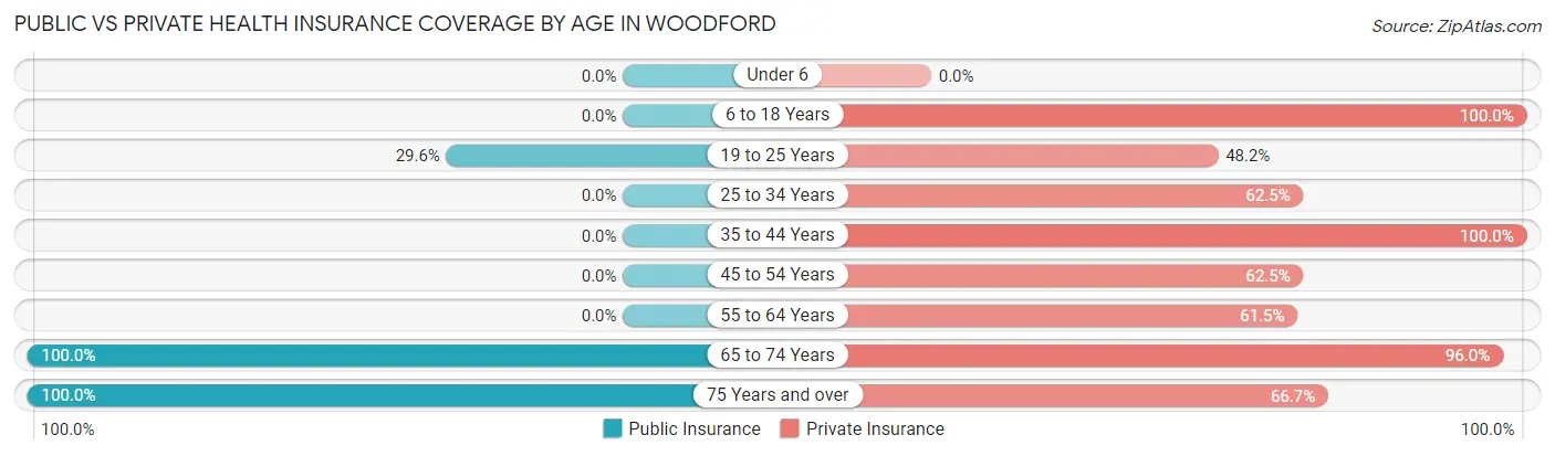 Public vs Private Health Insurance Coverage by Age in Woodford