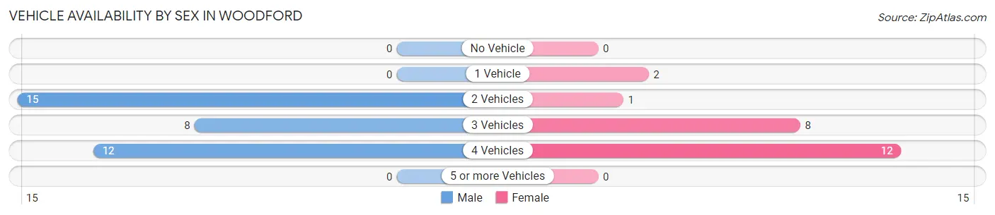 Vehicle Availability by Sex in Woodford
