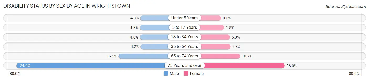 Disability Status by Sex by Age in Wrightstown