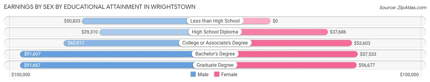 Earnings by Sex by Educational Attainment in Wrightstown
