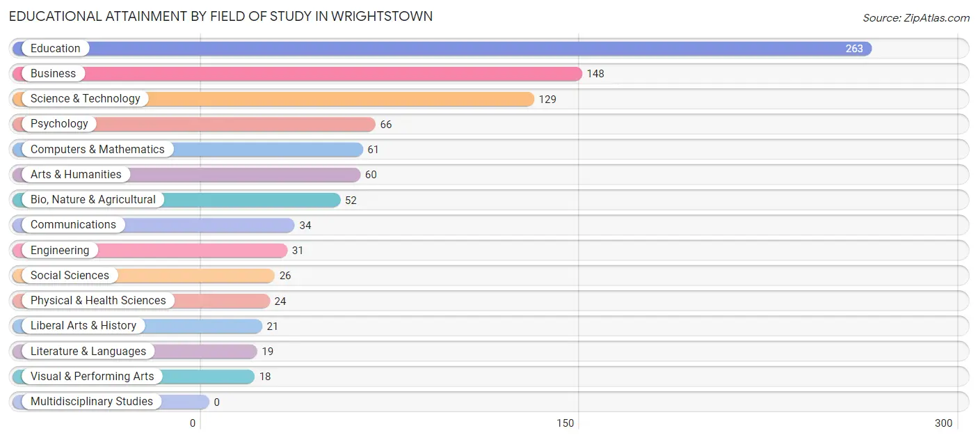 Educational Attainment by Field of Study in Wrightstown