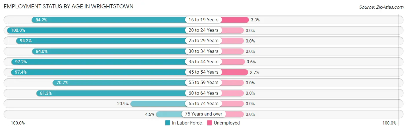 Employment Status by Age in Wrightstown