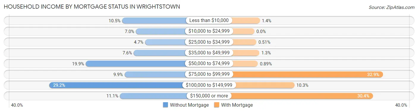 Household Income by Mortgage Status in Wrightstown