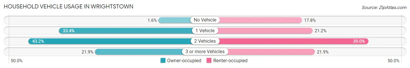 Household Vehicle Usage in Wrightstown