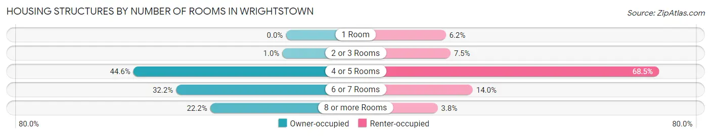 Housing Structures by Number of Rooms in Wrightstown