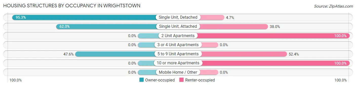 Housing Structures by Occupancy in Wrightstown