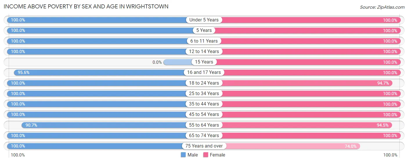 Income Above Poverty by Sex and Age in Wrightstown