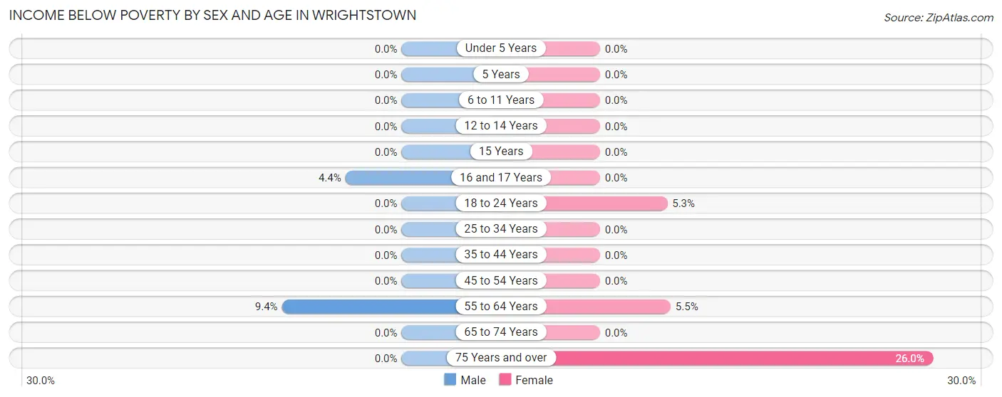 Income Below Poverty by Sex and Age in Wrightstown