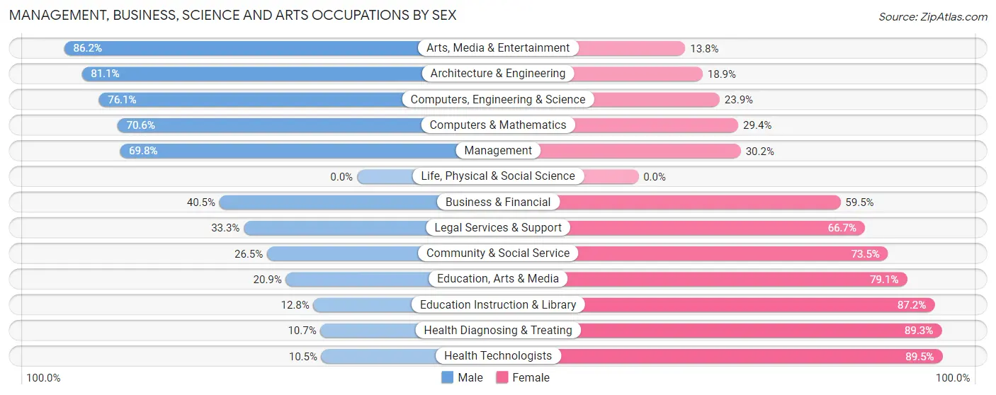 Management, Business, Science and Arts Occupations by Sex in Wrightstown