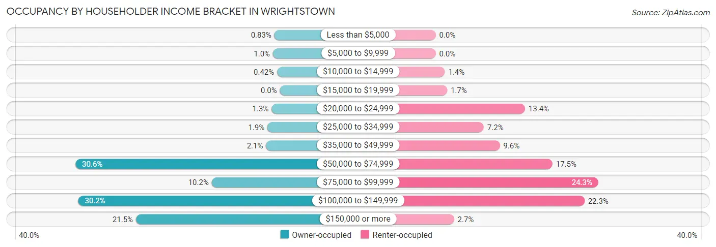 Occupancy by Householder Income Bracket in Wrightstown