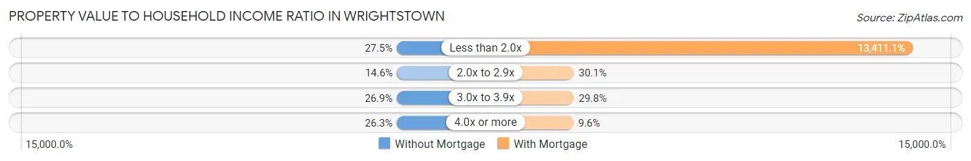 Property Value to Household Income Ratio in Wrightstown