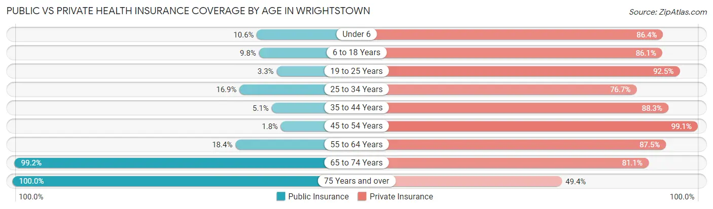 Public vs Private Health Insurance Coverage by Age in Wrightstown