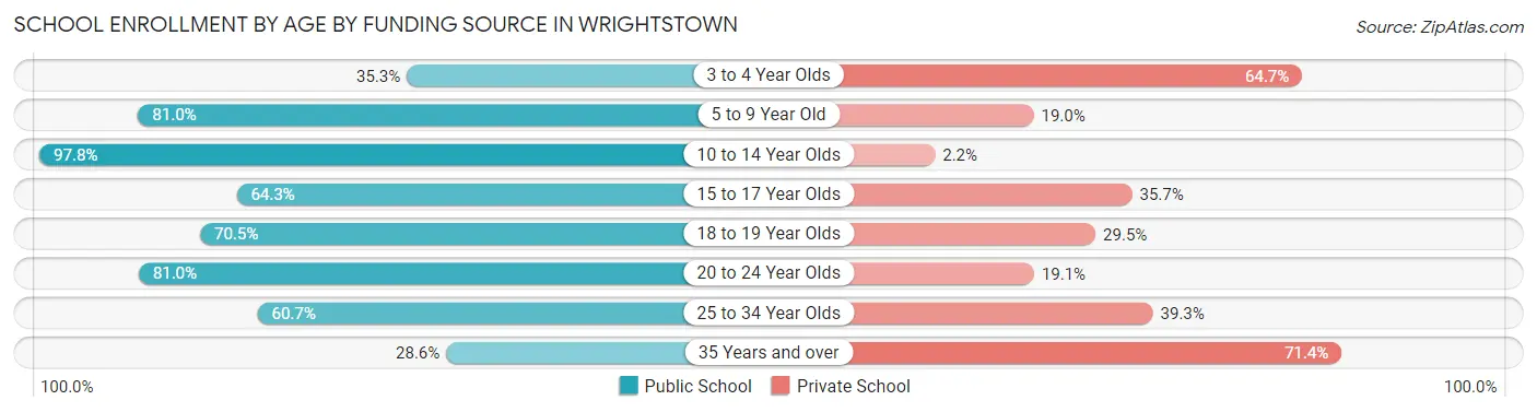 School Enrollment by Age by Funding Source in Wrightstown