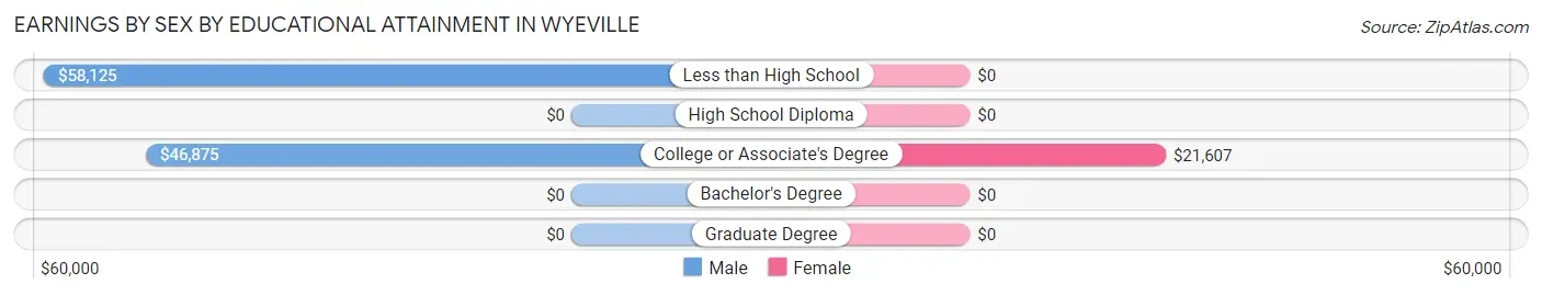 Earnings by Sex by Educational Attainment in Wyeville