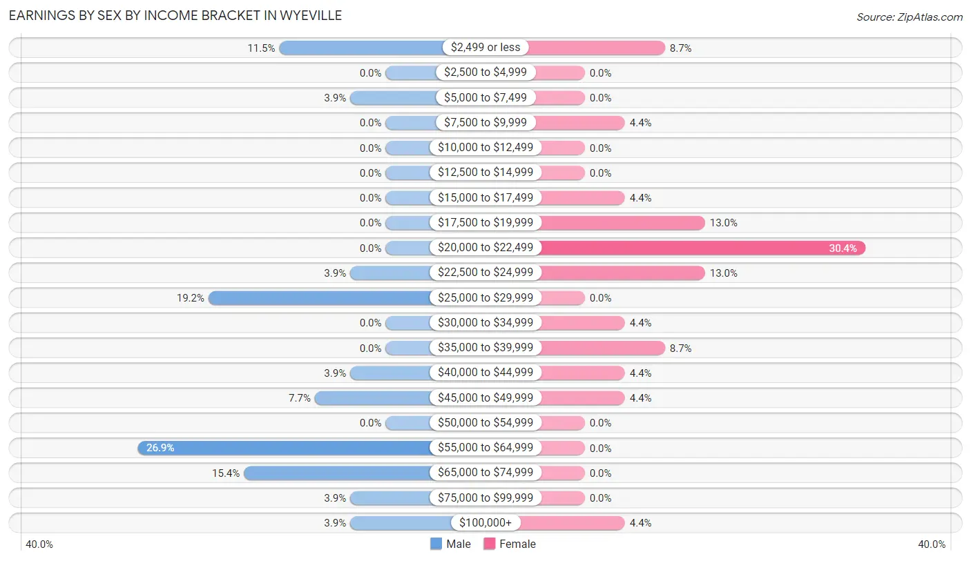 Earnings by Sex by Income Bracket in Wyeville