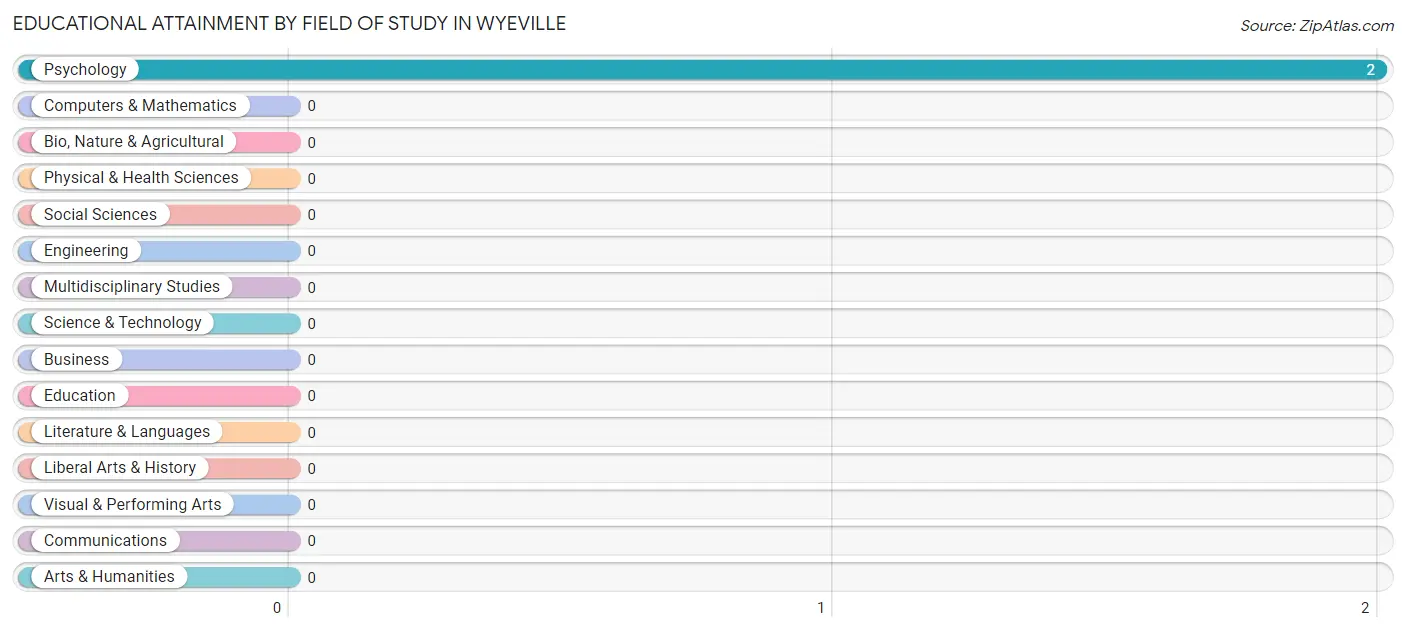 Educational Attainment by Field of Study in Wyeville