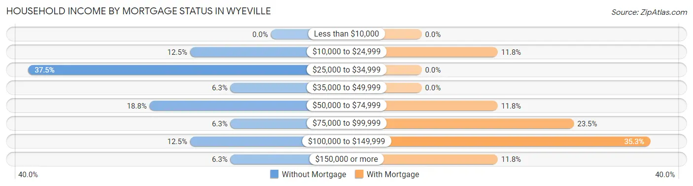 Household Income by Mortgage Status in Wyeville