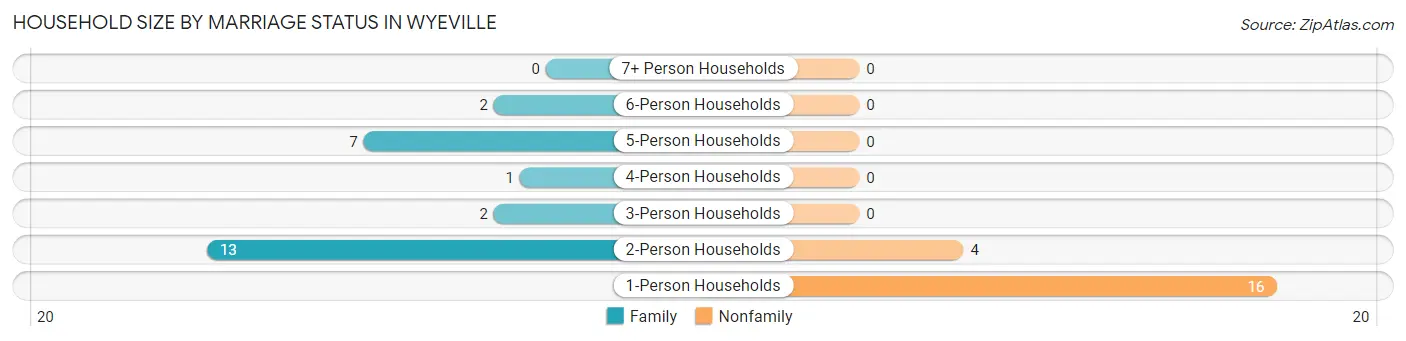 Household Size by Marriage Status in Wyeville