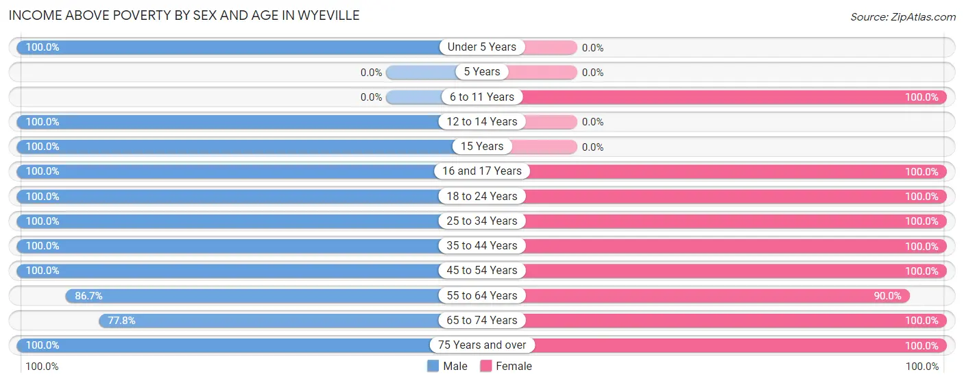 Income Above Poverty by Sex and Age in Wyeville