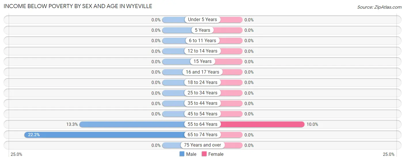 Income Below Poverty by Sex and Age in Wyeville