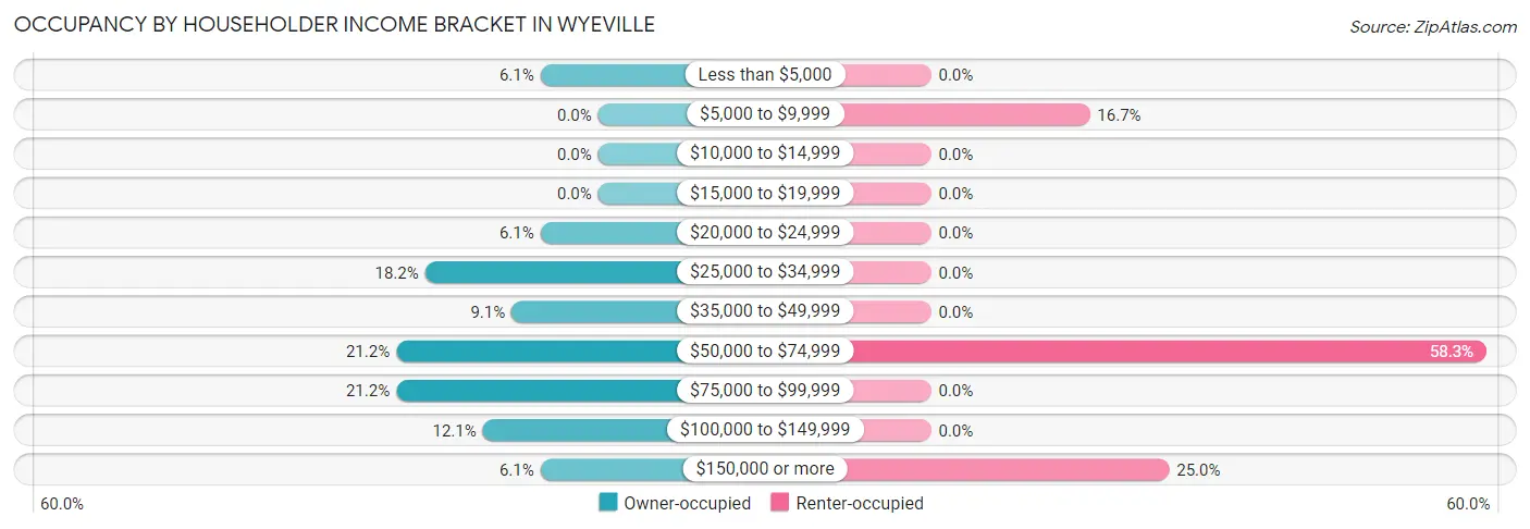 Occupancy by Householder Income Bracket in Wyeville