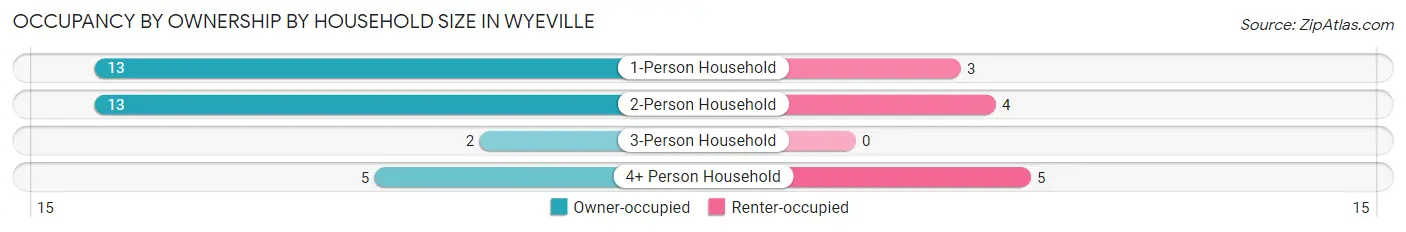 Occupancy by Ownership by Household Size in Wyeville