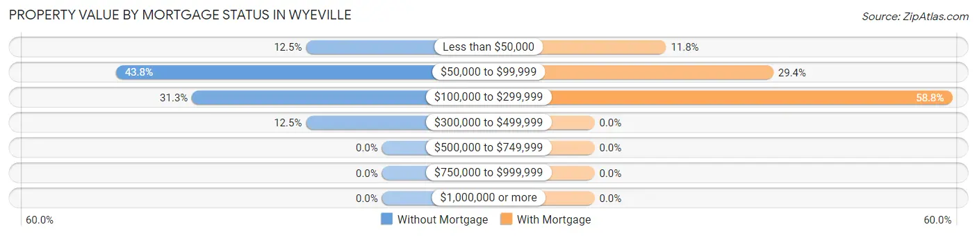 Property Value by Mortgage Status in Wyeville