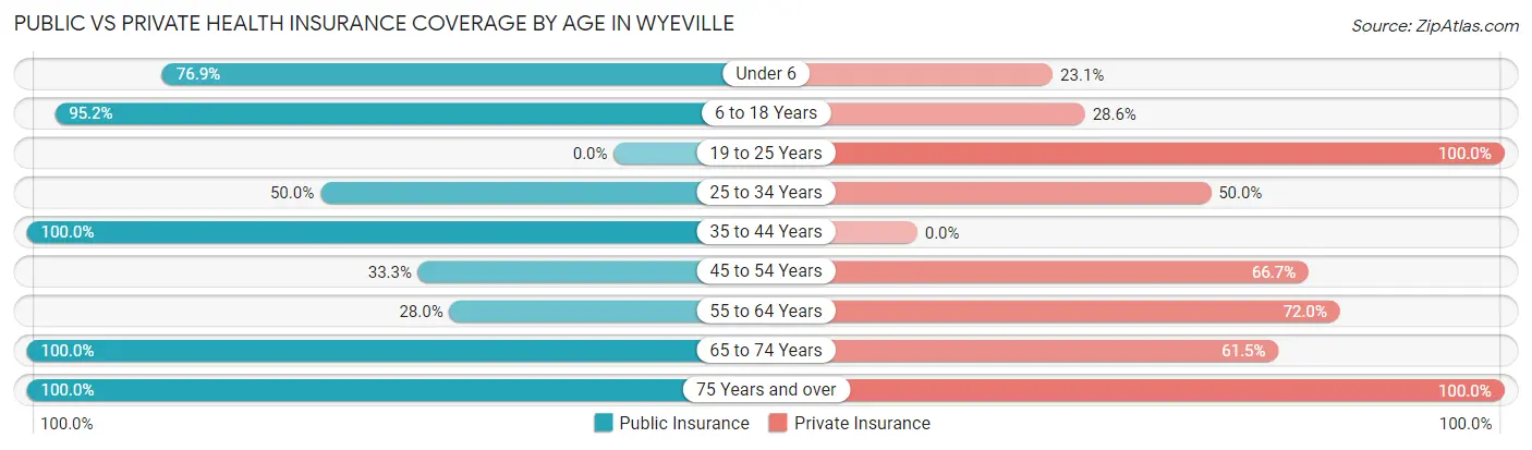 Public vs Private Health Insurance Coverage by Age in Wyeville