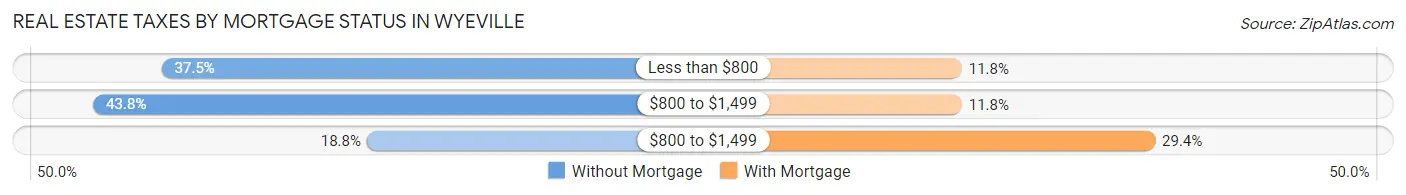 Real Estate Taxes by Mortgage Status in Wyeville