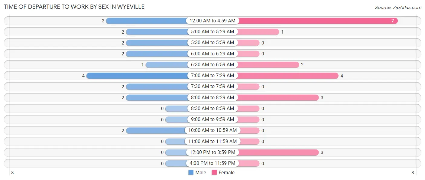 Time of Departure to Work by Sex in Wyeville
