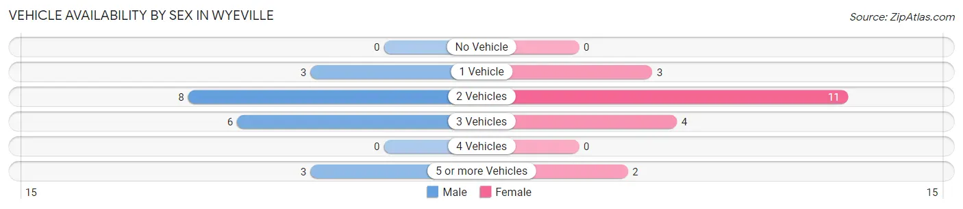 Vehicle Availability by Sex in Wyeville
