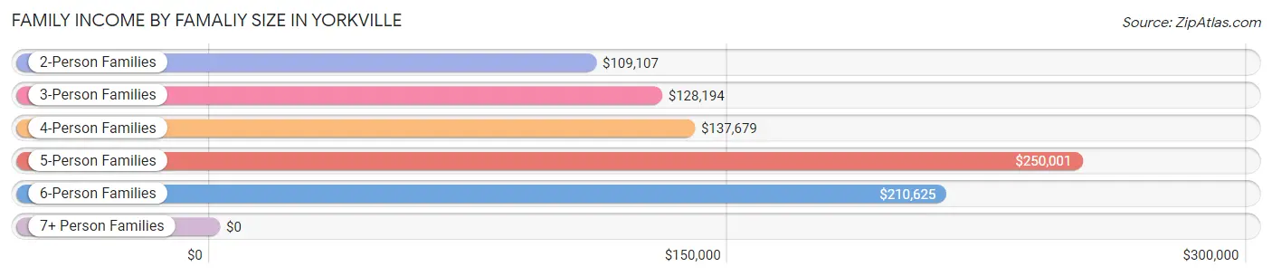 Family Income by Famaliy Size in Yorkville