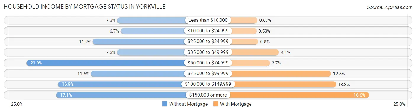 Household Income by Mortgage Status in Yorkville