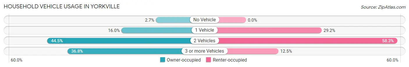 Household Vehicle Usage in Yorkville