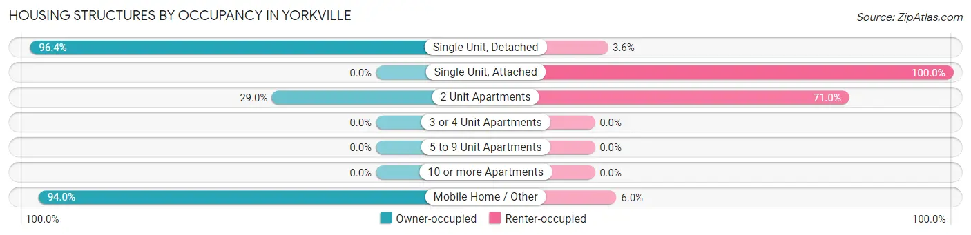 Housing Structures by Occupancy in Yorkville