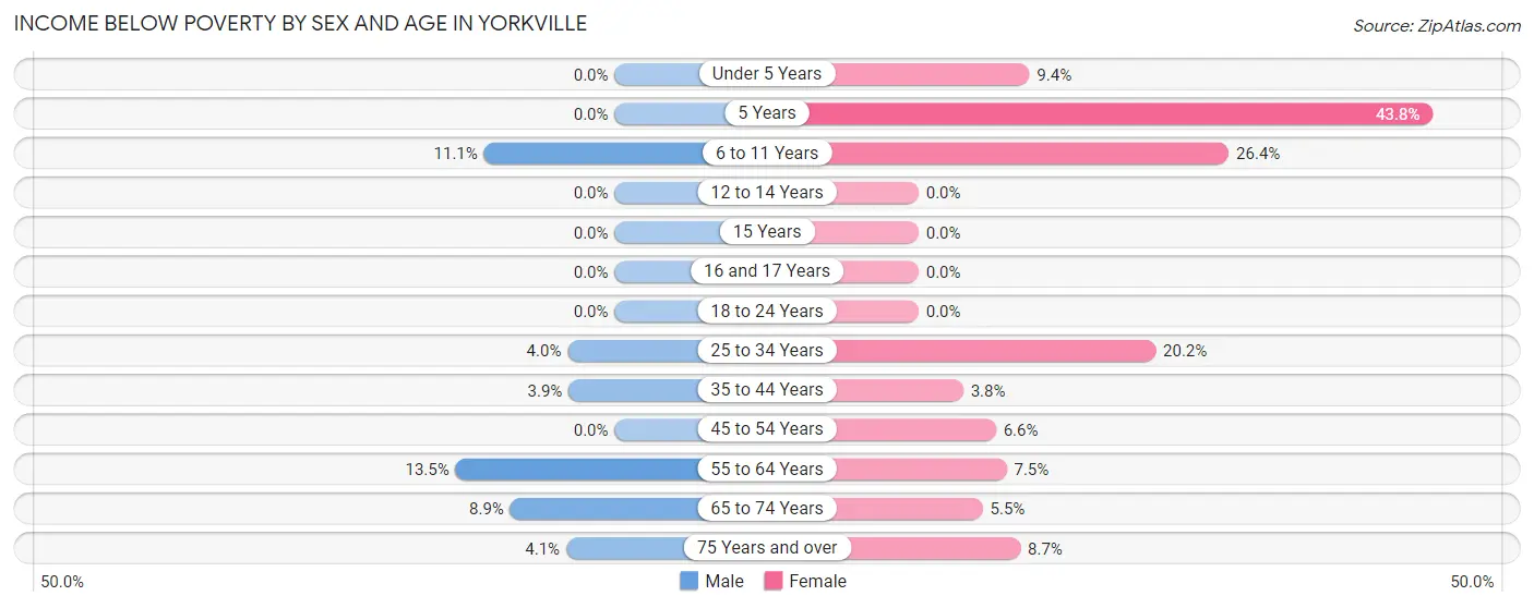 Income Below Poverty by Sex and Age in Yorkville