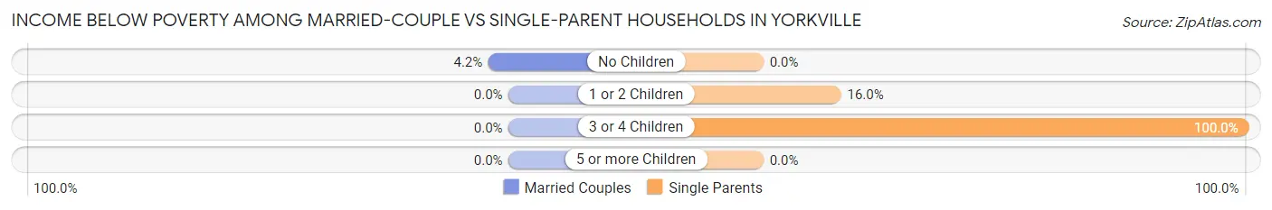 Income Below Poverty Among Married-Couple vs Single-Parent Households in Yorkville