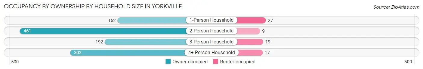 Occupancy by Ownership by Household Size in Yorkville