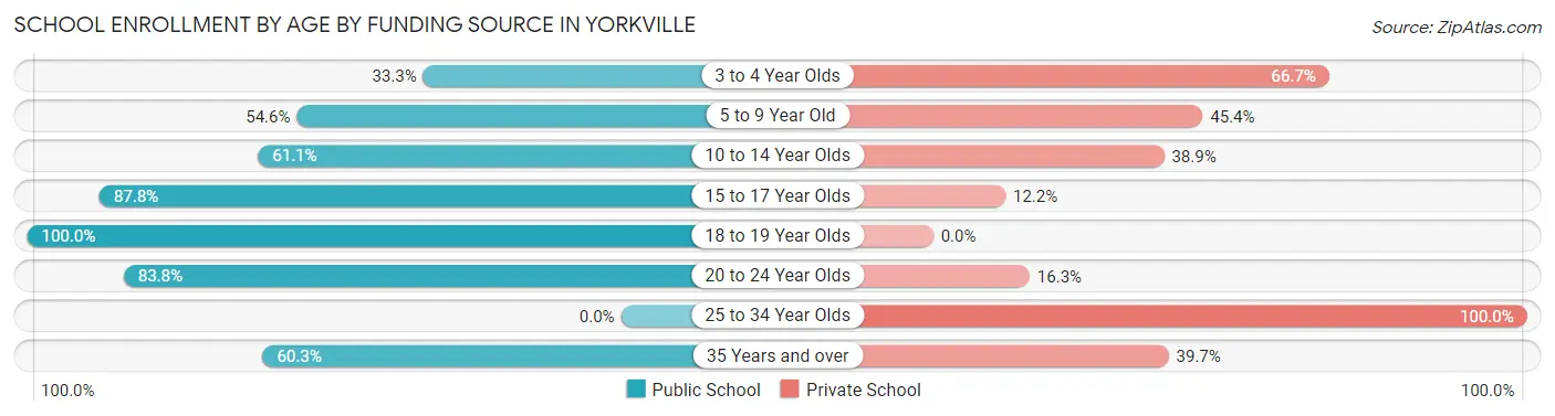 School Enrollment by Age by Funding Source in Yorkville