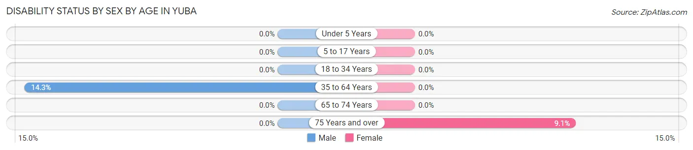 Disability Status by Sex by Age in Yuba