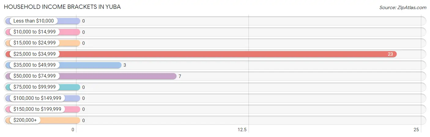 Household Income Brackets in Yuba