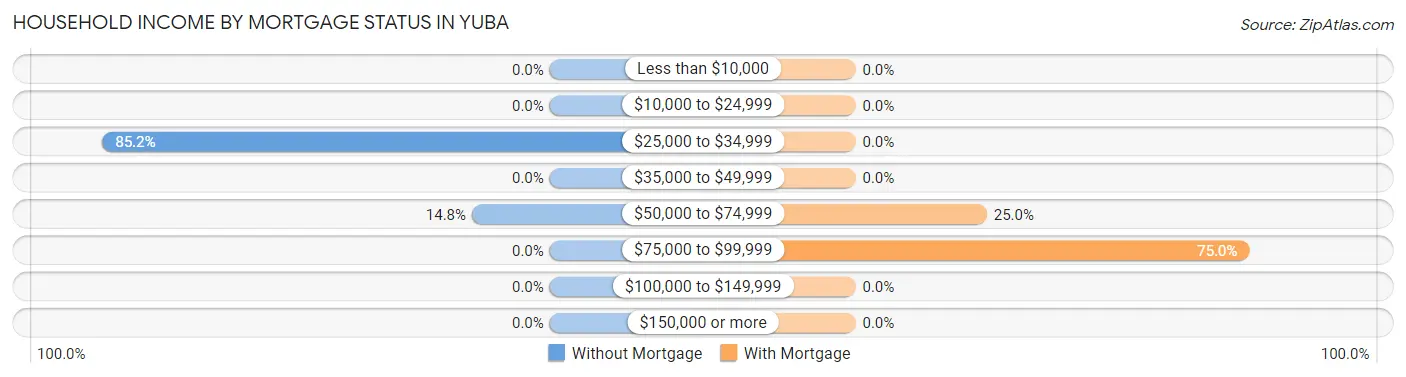 Household Income by Mortgage Status in Yuba