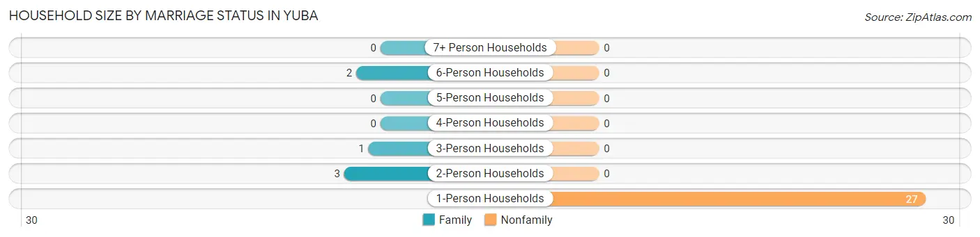 Household Size by Marriage Status in Yuba