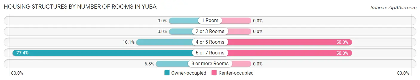 Housing Structures by Number of Rooms in Yuba