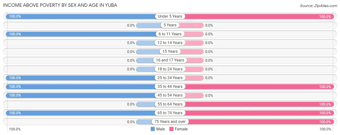 Income Above Poverty by Sex and Age in Yuba